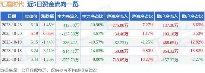 异动快报：汇嘉时代（603101）10月24日13点2分触及涨停板