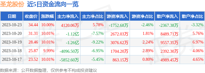 异动快报：圣龙股份（603178）10月24日9点45分触及涨停板