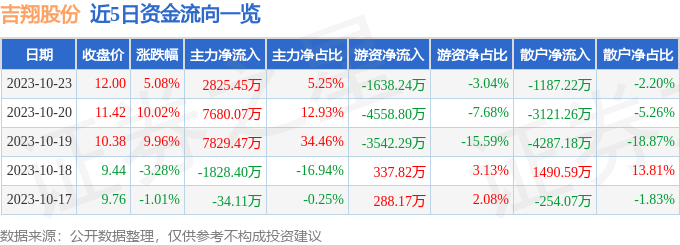 异动快报：吉翔股份（603399）10月24日9点39分触及涨停板