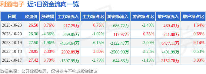 异动快报：利通电子（603629）10月24日13点13分触及涨停板