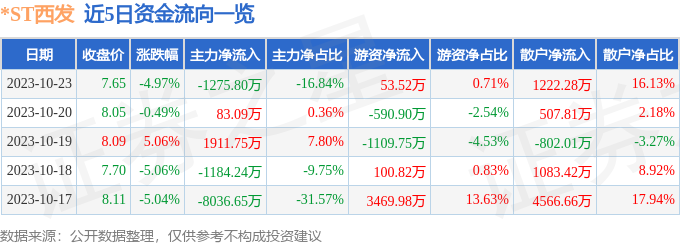 异动快报：*ST西发（000752）10月24日10点0分触及跌停板