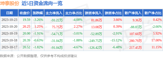 异动快报：坤泰股份（001260）10月24日9点32分触及涨停板