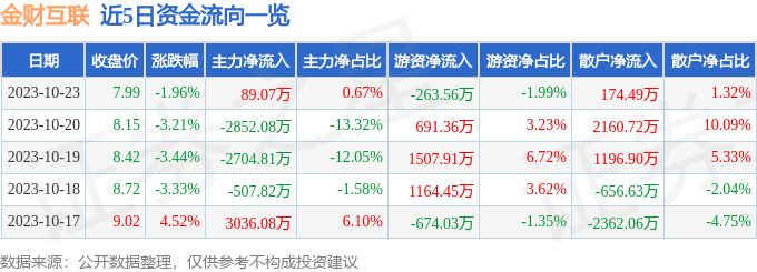 异动快报：金财互联（002530）10月24日14点10分触及涨停板