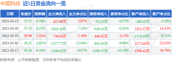 异动快报：中英科技（300936）10月24日9点33分触及涨停板