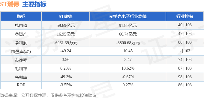 异动快报：ST瑞德（600666）10月24日13点16分触及跌停板