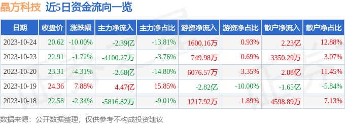 异动快报：晶方科技（603005）10月25日9点44分触及涨停板