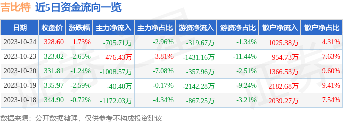 异动快报：吉比特（603444）10月25日9点40分触及跌停板