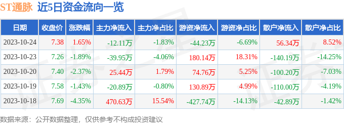 异动快报：ST通脉（603559）10月25日10点43分触及涨停板