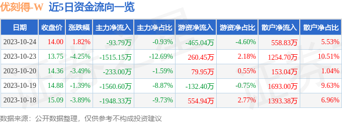 异动快报：优刻得-W（688158）10月25日9点37分触及涨停板