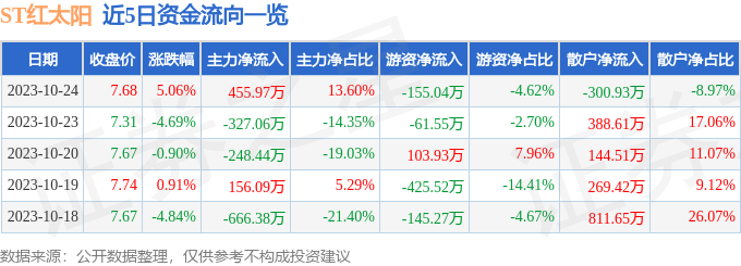 异动快报：ST红太阳（000525）10月25日9点43分触及涨停板