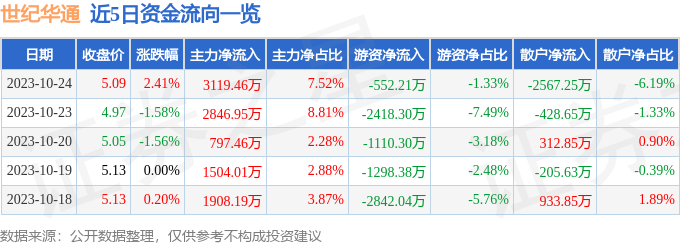 异动快报：世纪华通（002602）10月25日14点33分触及涨停板