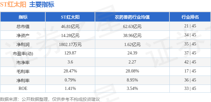 异动快报：ST红太阳（000525）10月25日9点43分触及涨停板