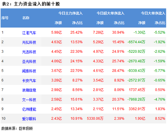 两市震荡反弹 通信设备获青睐
