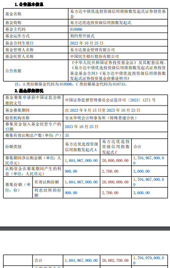 易方达优选投资级信用指数发起式成立 基金规模17亿