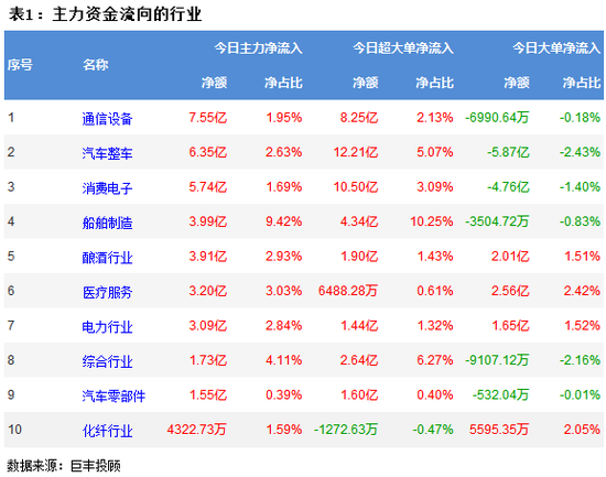 两市震荡反弹 通信设备获青睐
