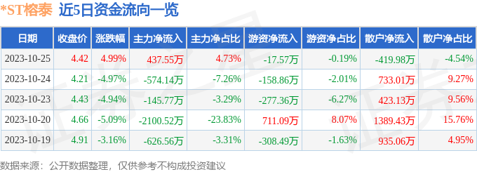 异动快报：*ST榕泰（600589）10月26日9点35分触及涨停板