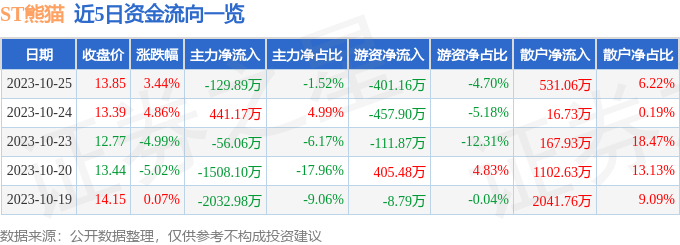 异动快报：ST熊猫（600599）10月26日13点16分触及涨停板