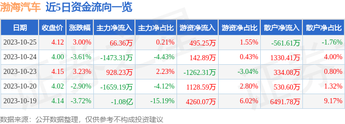 异动快报：渤海汽车（600960）10月26日11点20分触及涨停板