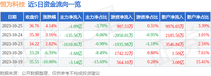 异动快报：恒为科技（603496）10月26日11点11分触及跌停板