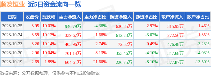 异动快报：顺发恒业（000631）10月26日10点32分触及涨停板