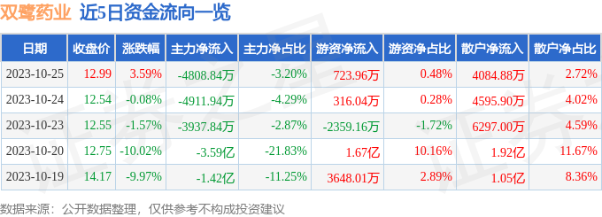 异动快报：双鹭药业（002038）10月26日14点32分触及跌停板