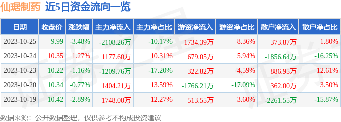 异动快报：仙琚制药（002332）10月26日10点2分触及涨停板