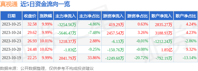 异动快报：真视通（002771）10月26日11点4分触及涨停板