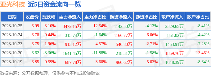 异动快报：亚光科技（300123）10月26日13点19分触及涨停板