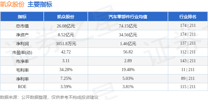 异动快报：凯众股份（603037）10月26日13点2分触及涨停板