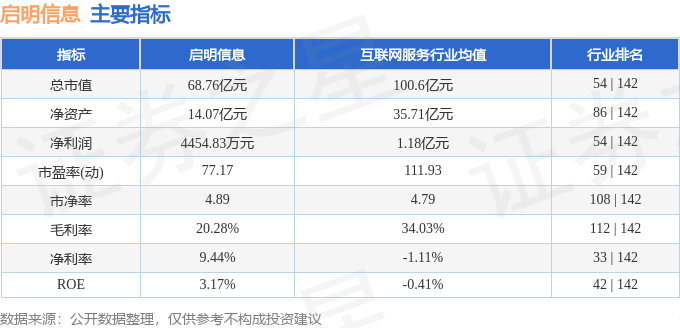 异动快报：启明信息（002232）10月26日10点58分触及涨停板