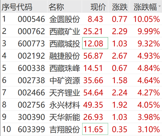 刚刚，重返3000点！汽车板块大爆发，锂电池产业链走高
