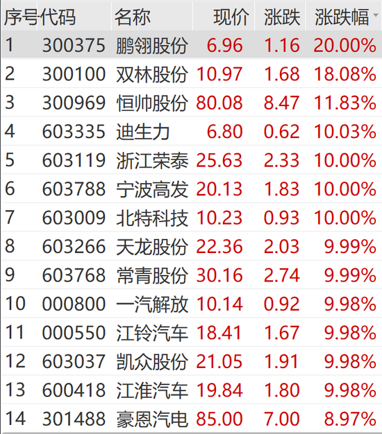 刚刚，重返3000点！汽车板块大爆发，锂电池产业链走高
