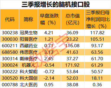 脑机接口又有新突破，概念龙头5分钟跳涨8%！业绩环比增长股出炉，多股早盘涨停
