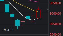 3000点回来了！还有哪些积极信号？
