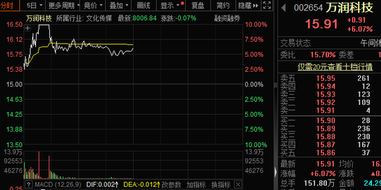 脑机接口又有新突破，概念龙头5分钟跳涨8%！业绩环比增长股出炉，多股早盘涨停
