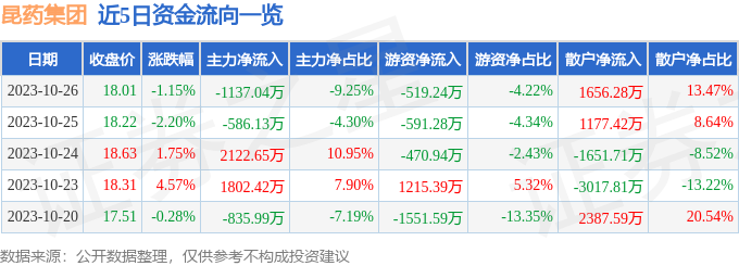 异动快报：昆药集团（600422）10月27日13点56分触及涨停板