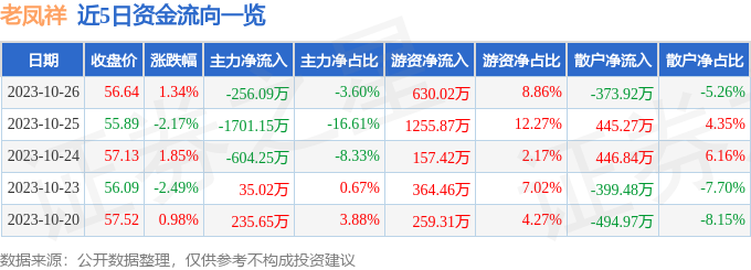 异动快报：老凤祥（600612）10月27日9点39分触及涨停板