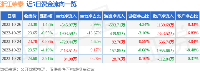 异动快报：浙江荣泰（603119）10月27日9点39分触及涨停板