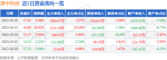 异动快报：淳中科技（603516）10月27日13点34分触及涨停板