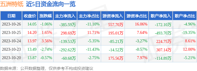 异动快报：五洲特纸（605007）10月27日9点38分触及涨停板