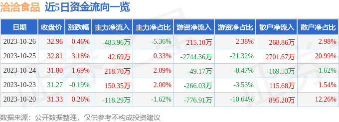 异动快报：洽洽食品（002557）10月27日9点51分触及涨停板