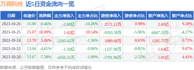 异动快报：万润科技（002654）10月27日9点46分触及涨停板