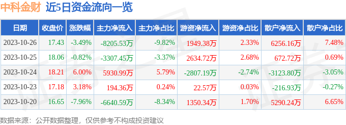 异动快报：中科金财（002657）10月27日13点38分触及涨停板