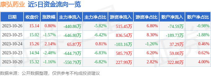 异动快报：康弘药业（002773）10月27日9点33分触及涨停板