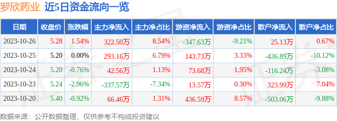 异动快报：罗欣药业（002793）10月27日14点6分触及涨停板