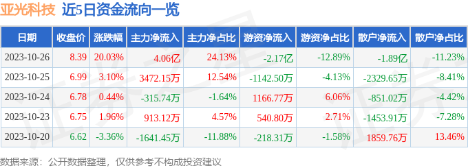 异动快报：亚光科技（300123）10月27日14点16分触及涨停板