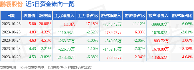 异动快报：鹏翎股份（300375）10月27日9点45分触及涨停板