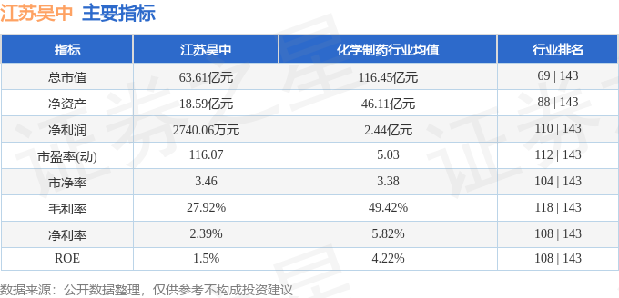 异动快报：江苏吴中（600200）10月27日10点50分触及涨停板