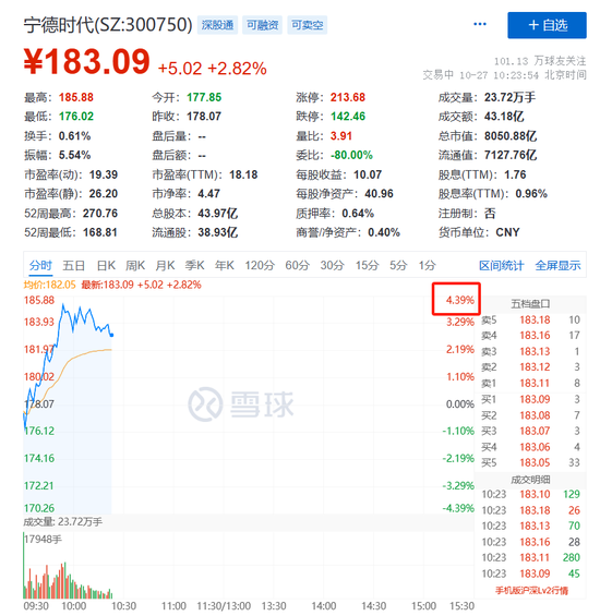 刚刚，重返3000点！汽车板块大爆发，锂电池产业链走高
