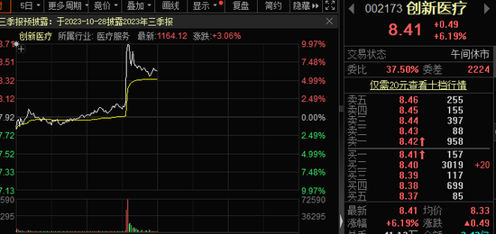 脑机接口又有新突破，概念龙头5分钟跳涨8%！业绩环比增长股出炉，多股早盘涨停
